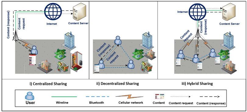 decentralized mobile networks