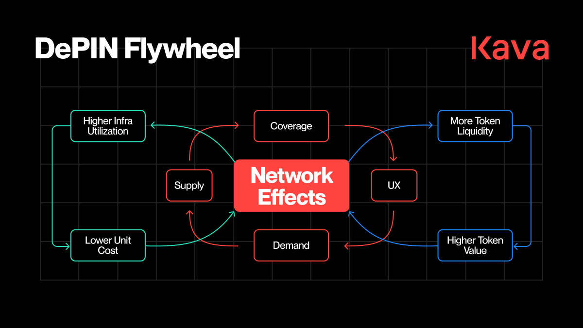 Kava AI-enhanced DePIN wireless network