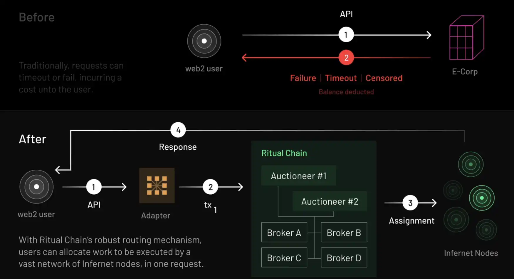Infographic showing 0G Chain modular blockchain architecture enabling scalable on-chain AI for decentralized wireless networks, highlighting scalability, modularity, and AI-DePIN integration.